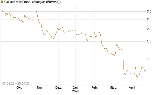 Call auf HelloFresh [Morgan Stanley & Co. Int. plc] Chart