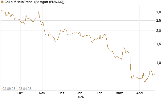 Call auf HelloFresh [Morgan Stanley & Co. Int. plc] Chart