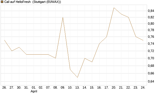 Call auf HelloFresh [Morgan Stanley & Co. Int. plc] Chart