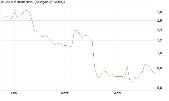 Call auf HelloFresh [Morgan Stanley & Co. Int. plc] Chart