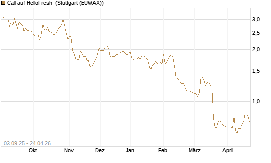 Call auf HelloFresh [Morgan Stanley & Co. Int. plc] Chart
