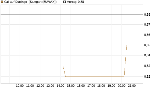 Call auf Duolingo [Morgan Stanley & Co. Int. plc] Chart