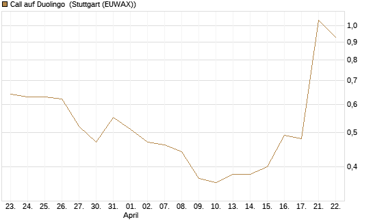 Call auf Duolingo [Morgan Stanley & Co. Int. plc] Chart