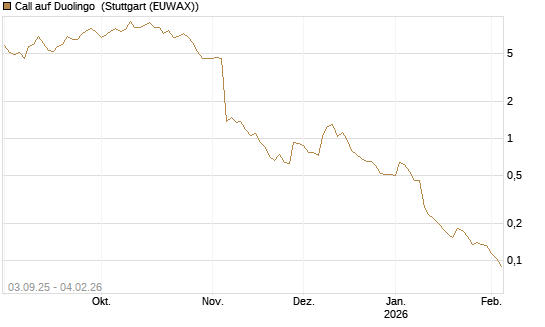 Call auf Duolingo [Morgan Stanley & Co. Int. plc] Chart