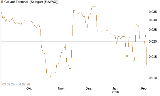 Call auf Fastenal [Morgan Stanley & Co. Int. plc] Chart