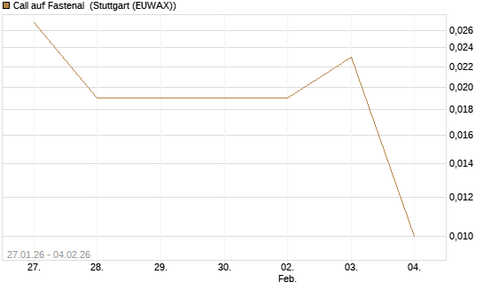 Call auf Fastenal [Morgan Stanley & Co. Int. plc] Chart
