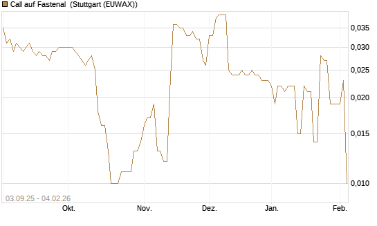 Call auf Fastenal [Morgan Stanley & Co. Int. plc] Chart