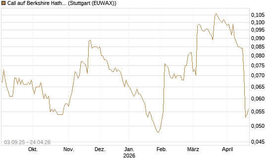 Call auf Berkshire Hathaway B [Morgan Stanley & Co. Int. plc] Chart