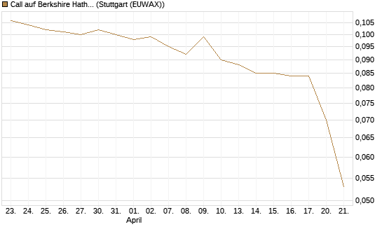 Call auf Berkshire Hathaway B [Morgan Stanley & Co. Int. plc] Chart