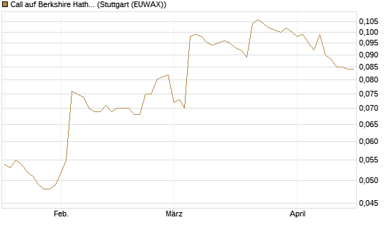 Call auf Berkshire Hathaway B [Morgan Stanley & Co. Int. plc] Chart