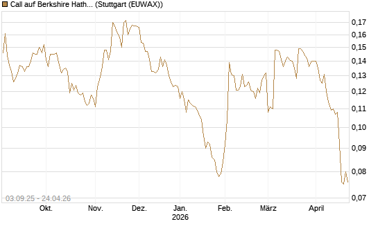 Call auf Berkshire Hathaway B [Morgan Stanley & Co. Int. plc] Chart