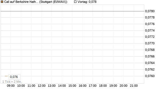 Call auf Berkshire Hathaway B [Morgan Stanley & Co. Int. plc] Chart