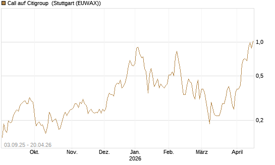 Call auf Citigroup [Morgan Stanley & Co. Int. plc] Chart
