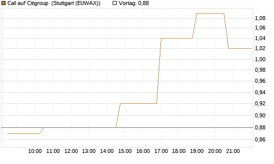 Call auf Citigroup [Morgan Stanley & Co. Int. plc] Chart