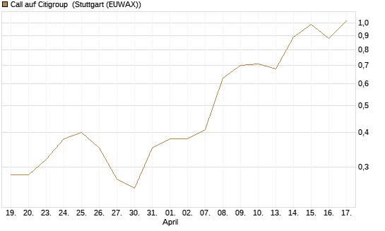 Call auf Citigroup [Morgan Stanley & Co. Int. plc] Chart