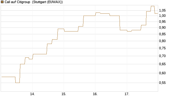 Call auf Citigroup [Morgan Stanley & Co. Int. plc] Chart