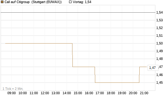 Call auf Citigroup [Morgan Stanley & Co. Int. plc] Chart