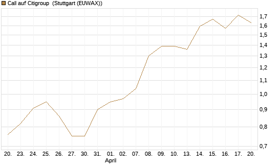 Call auf Citigroup [Morgan Stanley & Co. Int. plc] Chart