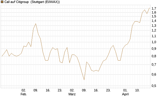Call auf Citigroup [Morgan Stanley & Co. Int. plc] Chart