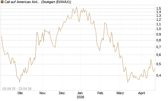 Call auf American Airlines Group [Morgan Stanley & Co. Int. plc] Chart