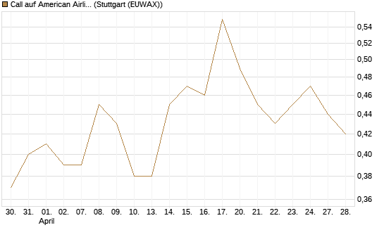 Call auf American Airlines Group [Morgan Stanley & Co. Int. plc] Chart