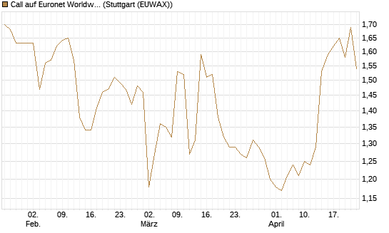 Call auf Euronet Worldwide [Morgan Stanley & Co. Int. plc] Chart