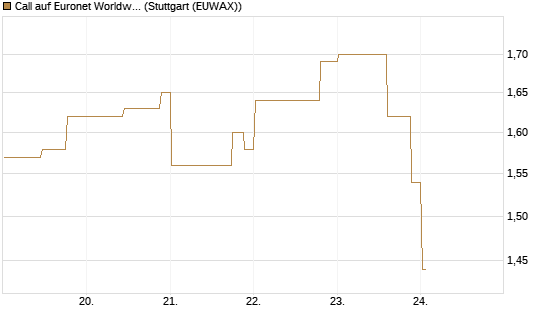 Call auf Euronet Worldwide [Morgan Stanley & Co. Int. plc] Chart
