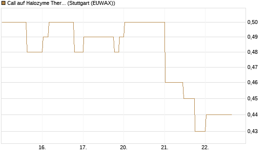 Call auf Halozyme Therapeutics [Morgan Stanley & Co. Int. plc] Chart
