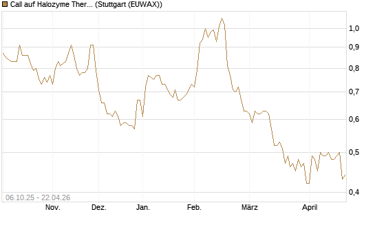 Call auf Halozyme Therapeutics [Morgan Stanley & Co. Int. plc] Chart