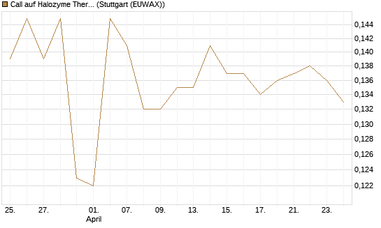 Call auf Halozyme Therapeutics [Morgan Stanley & Co. Int. plc] Chart