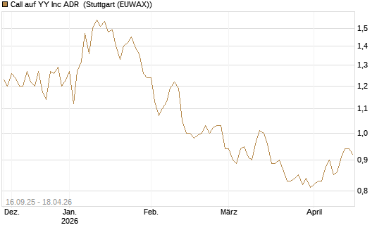 Call auf YY Inc ADR [Morgan Stanley & Co. Int. plc] Chart