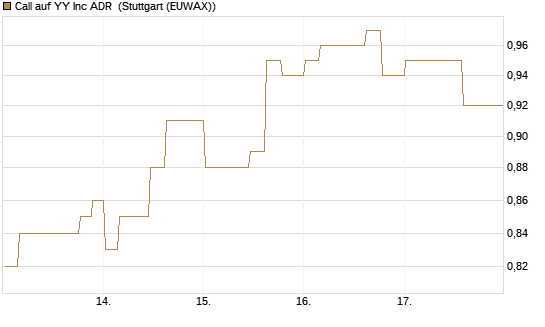 Call auf YY Inc ADR [Morgan Stanley & Co. Int. plc] Chart