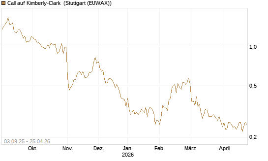Call auf Kimberly-Clark [Morgan Stanley & Co. Int. plc] Chart