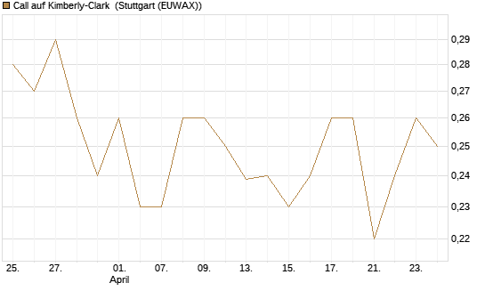 Call auf Kimberly-Clark [Morgan Stanley & Co. Int. plc] Chart