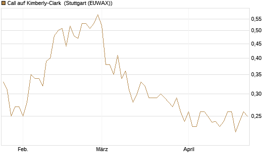 Call auf Kimberly-Clark [Morgan Stanley & Co. Int. plc] Chart