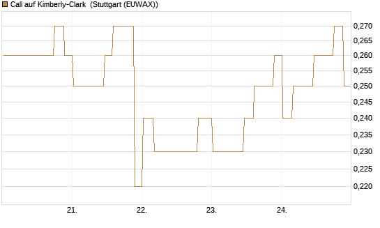 Call auf Kimberly-Clark [Morgan Stanley & Co. Int. plc] Chart