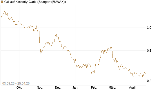 Call auf Kimberly-Clark [Morgan Stanley & Co. Int. plc] Chart