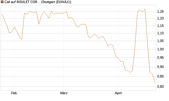 Call auf INSULET CORP.    DL -,001 [Morgan Stanley & Co. Int. plc] Chart