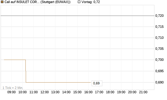 Call auf INSULET CORP.    DL -,001 [Morgan Stanley & Co. Int. plc] Chart