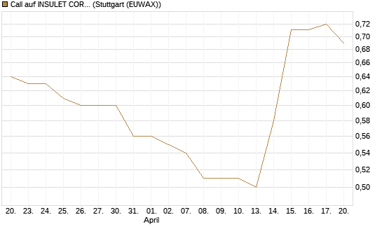 Call auf INSULET CORP.    DL -,001 [Morgan Stanley & Co. Int. plc] Chart
