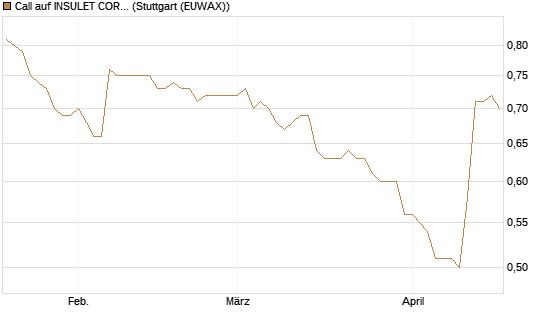 Call auf INSULET CORP.    DL -,001 [Morgan Stanley & Co. Int. plc] Chart