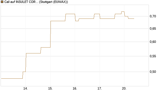 Call auf INSULET CORP.    DL -,001 [Morgan Stanley & Co. Int. plc] Chart