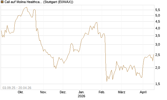 Call auf Molina Healthcare [Morgan Stanley & Co. Int. plc] Chart