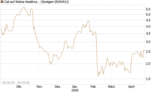 Call auf Molina Healthcare [Morgan Stanley & Co. Int. plc] Chart