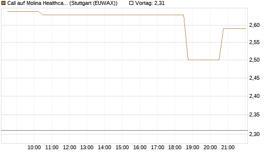 Call auf Molina Healthcare [Morgan Stanley & Co. Int. plc] Chart