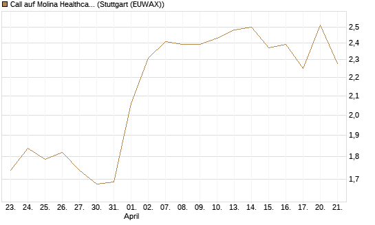 Call auf Molina Healthcare [Morgan Stanley & Co. Int. plc] Chart