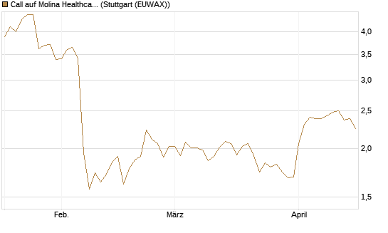 Call auf Molina Healthcare [Morgan Stanley & Co. Int. plc] Chart