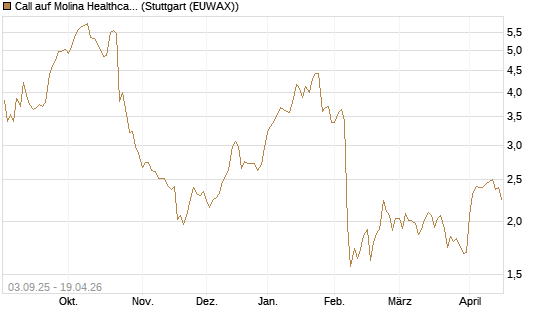 Call auf Molina Healthcare [Morgan Stanley & Co. Int. plc] Chart