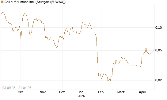 Call auf Humana Inc [Morgan Stanley & Co. Int. plc] Chart