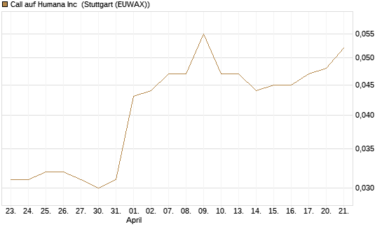 Call auf Humana Inc [Morgan Stanley & Co. Int. plc] Chart